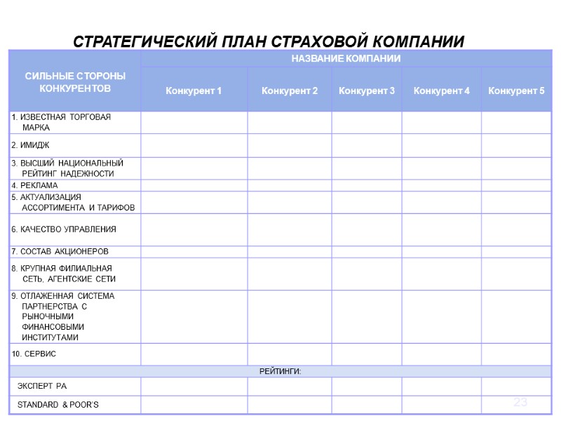 23 Анализ факторов, определяющих превосходство конкурентов СТРАТЕГИЧЕСКИЙ ПЛАН СТРАХОВОЙ КОМПАНИИ